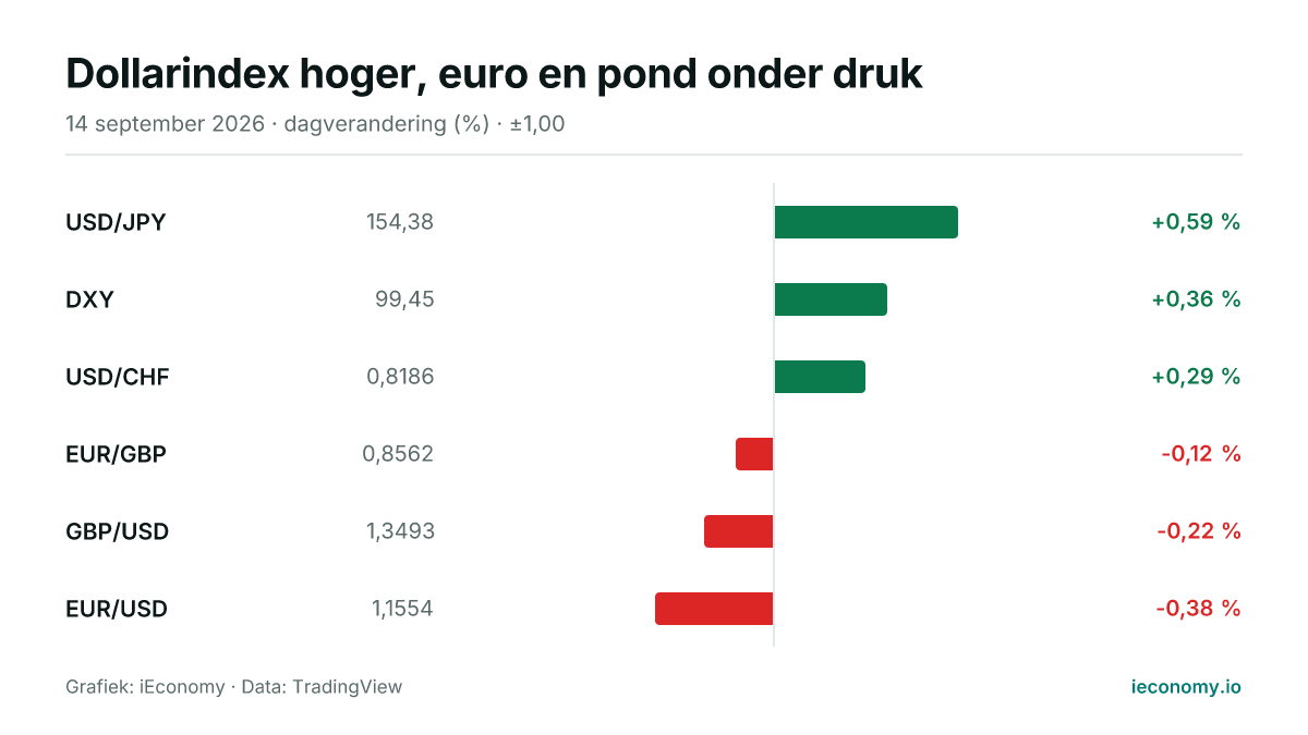 Grafiek: dagelijkse procentuele verandering van 6 gevolgde instrumenten — grootste stijger USD/JPY (+0,59 %), grootste daler EUR/USD (-0,38 %).