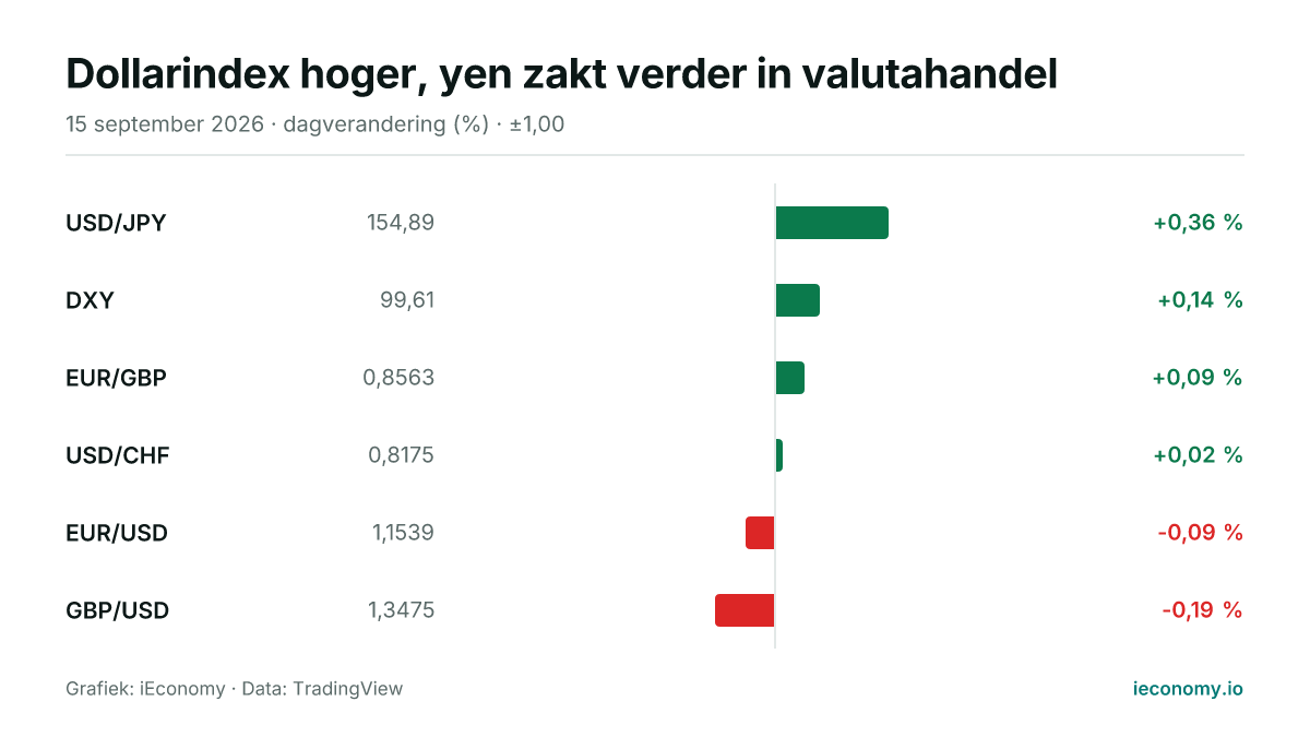Grafiek: dagelijkse procentuele verandering van 6 gevolgde instrumenten — grootste stijger USD/JPY (+0,36 %), grootste daler GBP/USD (-0,19 %).