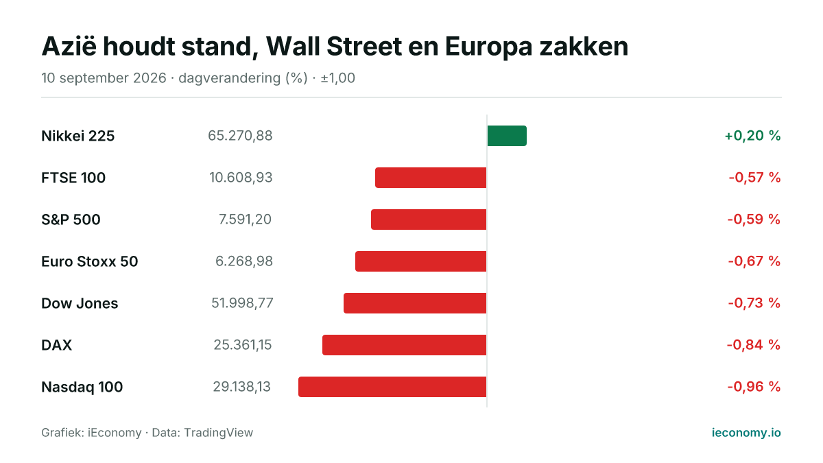 Grafiek: dagelijkse procentuele verandering van 7 gevolgde instrumenten — grootste stijger Nikkei 225 (+0,20 %), grootste daler Nasdaq 100 (-0,96 %).