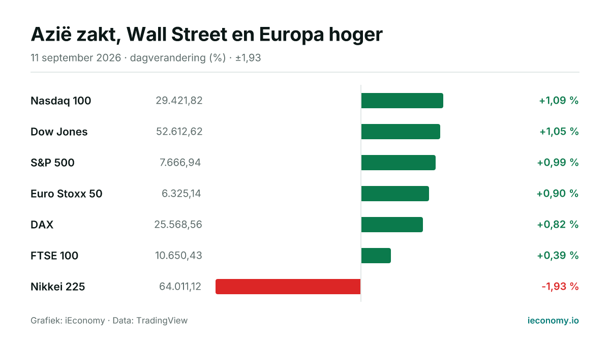 Grafiek: dagelijkse procentuele verandering van 7 gevolgde instrumenten — grootste stijger Nasdaq 100 (+1,09 %), grootste daler Nikkei 225 (-1,93 %).