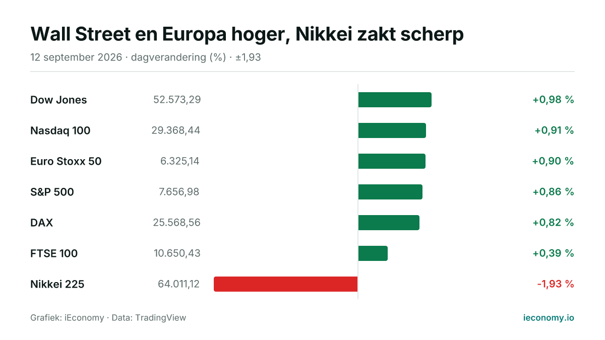 Grafiek: dagelijkse procentuele verandering van 7 gevolgde instrumenten — grootste stijger Dow Jones (+0,98 %), grootste daler Nikkei 225 (-1,93 %).