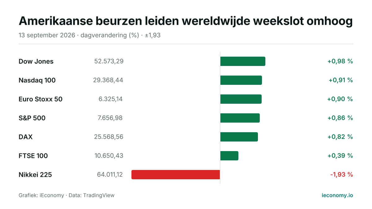 Grafiek: dagelijkse procentuele verandering van 7 gevolgde instrumenten — grootste stijger Dow Jones (+0,98 %), grootste daler Nikkei 225 (-1,93 %).