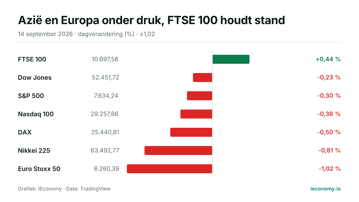 Grafiek: dagelijkse procentuele verandering van 7 gevolgde instrumenten — grootste stijger FTSE 100 (+0,44 %), grootste daler Euro Stoxx 50 (-1,02 %).