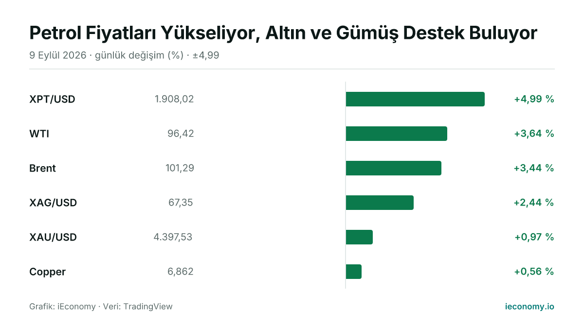 Grafik: takip edilen 6 enstrümanın günlük yüzde değişimi — en çok yükselen XPT/USD (+4,99 %), en az yükselen Copper (+0,56 %).