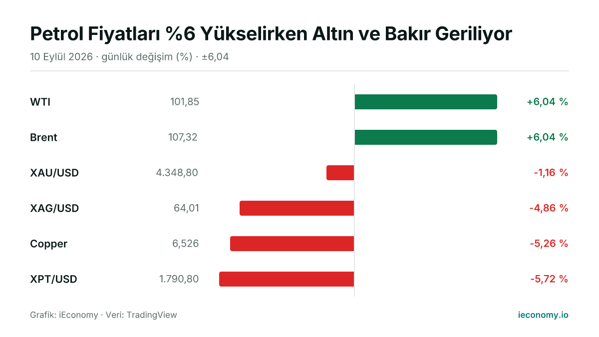 Grafik: takip edilen 6 enstrümanın günlük yüzde değişimi — en çok yükselen WTI (+6,04 %), en çok gerileyen XPT/USD (-5,72 %).