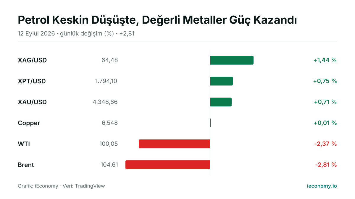 Grafik: takip edilen 6 enstrümanın günlük yüzde değişimi — en çok yükselen XAG/USD (+1,44 %), en çok gerileyen Brent (-2,81 %).