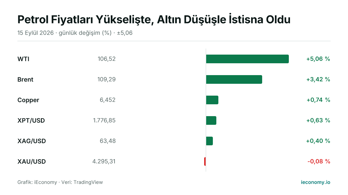 Grafik: takip edilen 6 enstrümanın günlük yüzde değişimi — en çok yükselen WTI (+5,06 %), en çok gerileyen XAU/USD (-0,08 %).