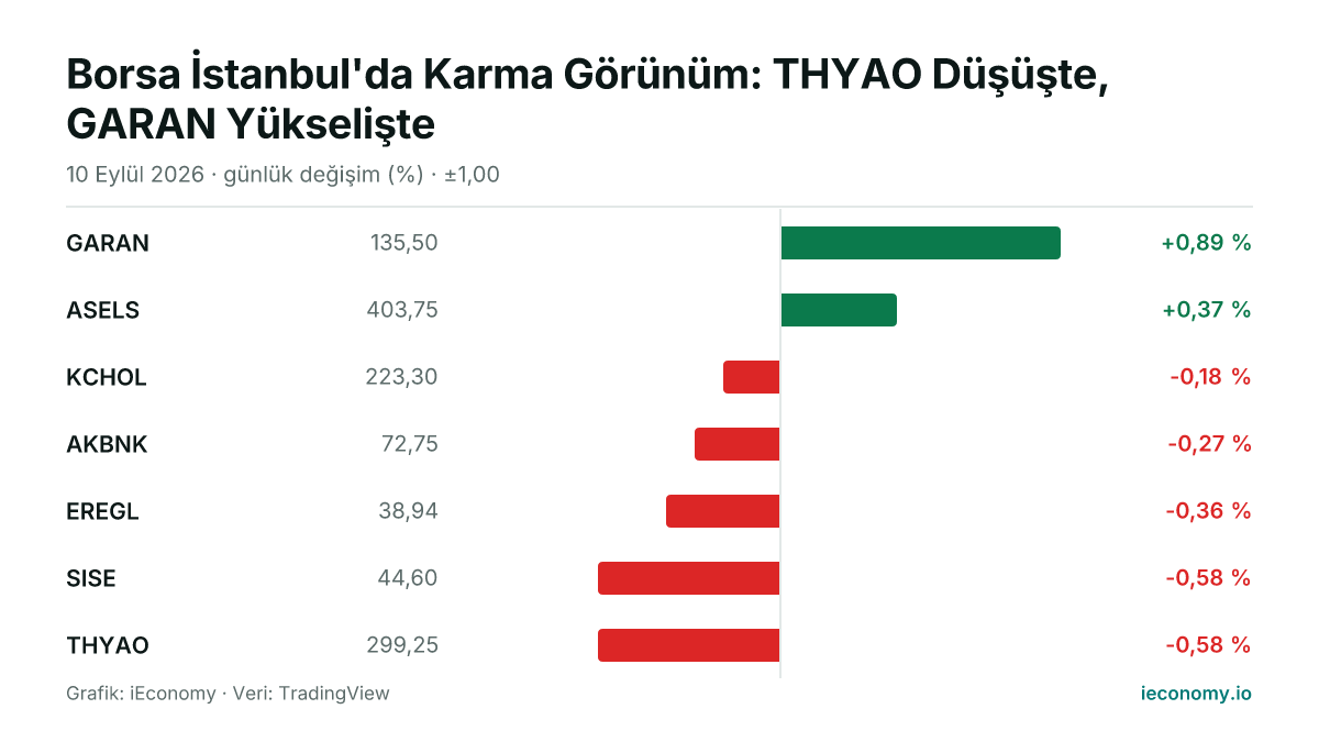 Grafik: takip edilen 7 enstrümanın günlük yüzde değişimi — en çok yükselen GARAN (+0,89 %), en çok gerileyen THYAO (-0,58 %).