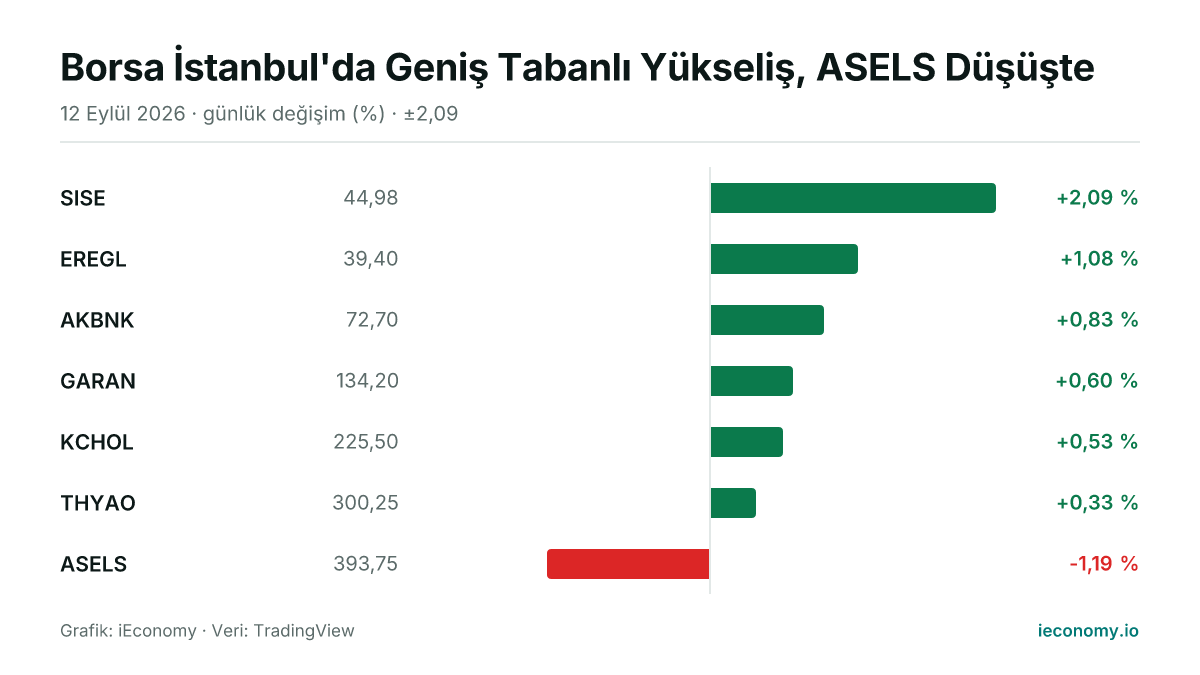 Grafik: takip edilen 7 enstrümanın günlük yüzde değişimi — en çok yükselen SISE (+2,09 %), en çok gerileyen ASELS (-1,19 %).