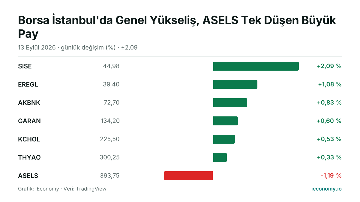 Grafik: takip edilen 7 enstrümanın günlük yüzde değişimi — en çok yükselen SISE (+2,09 %), en çok gerileyen ASELS (-1,19 %).