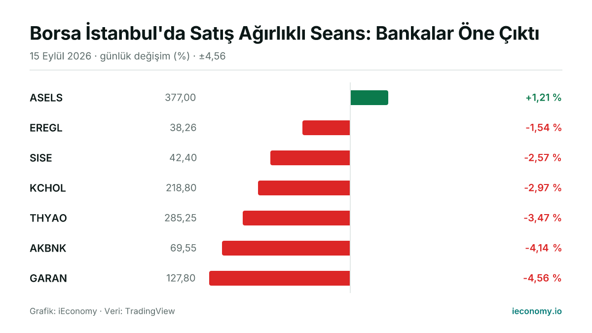 Grafik: takip edilen 7 enstrümanın günlük yüzde değişimi — en çok yükselen ASELS (+1,21 %), en çok gerileyen GARAN (-4,56 %).