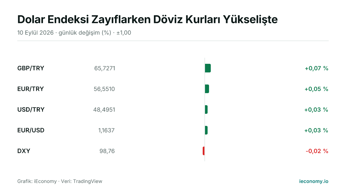 Grafik: takip edilen 5 enstrümanın günlük yüzde değişimi — en çok yükselen GBP/TRY (+0,07 %), en çok gerileyen DXY (-0,02 %).