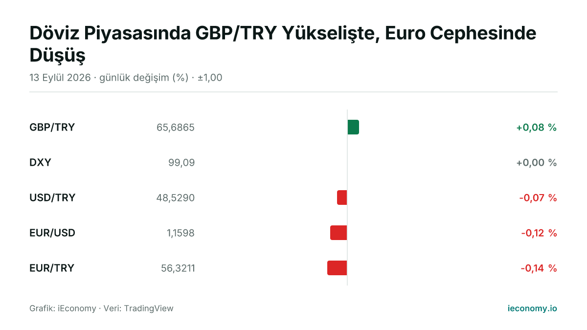 Grafik: takip edilen 5 enstrümanın günlük yüzde değişimi — en çok yükselen GBP/TRY (+0,08 %), en çok gerileyen EUR/TRY (-0,14 %).