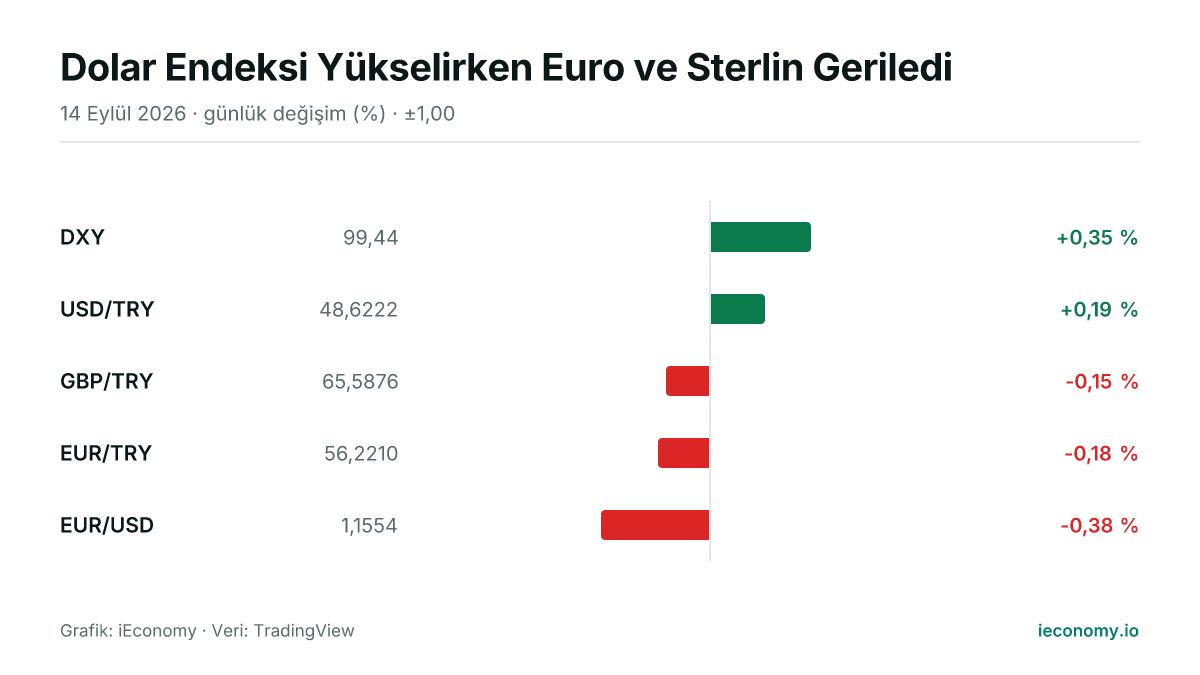 Grafik: takip edilen 5 enstrümanın günlük yüzde değişimi — en çok yükselen DXY (+0,35 %), en çok gerileyen EUR/USD (-0,38 %).