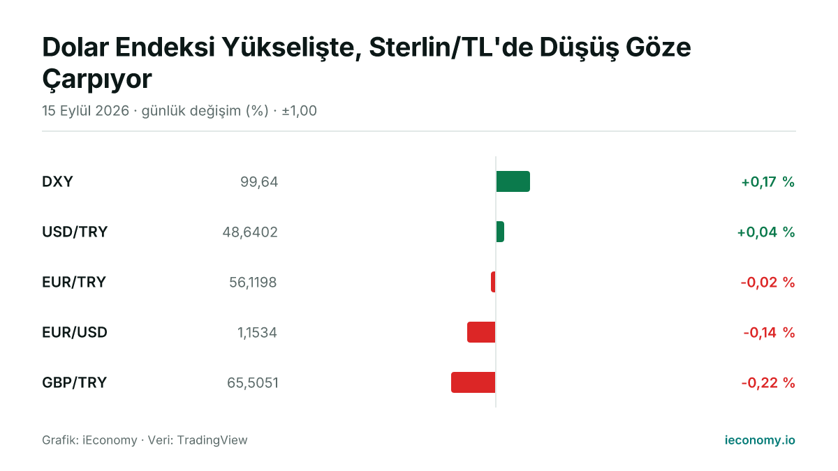 Grafik: takip edilen 5 enstrümanın günlük yüzde değişimi — en çok yükselen DXY (+0,17 %), en çok gerileyen GBP/TRY (-0,22 %).