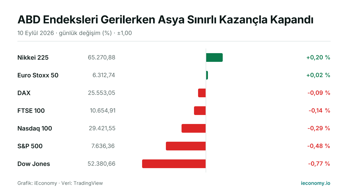 Grafik: takip edilen 7 enstrümanın günlük yüzde değişimi — en çok yükselen Nikkei 225 (+0,20 %), en çok gerileyen Dow Jones (-0,77 %).
