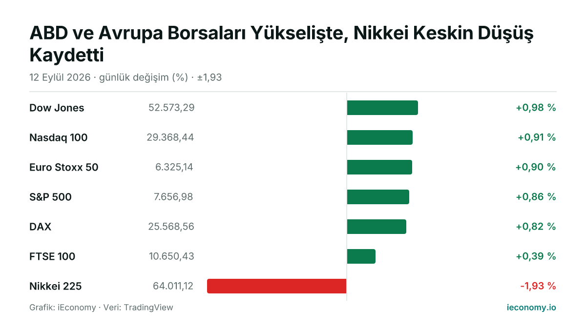 Grafik: takip edilen 7 enstrümanın günlük yüzde değişimi — en çok yükselen Dow Jones (+0,98 %), en çok gerileyen Nikkei 225 (-1,93 %).
