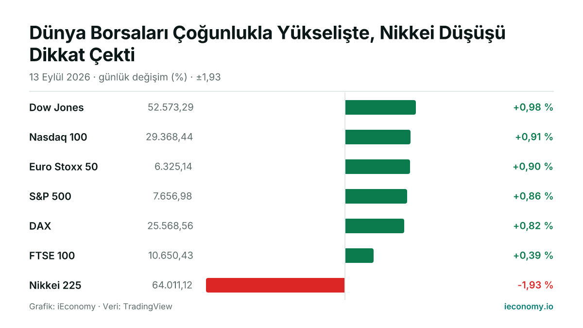 Grafik: takip edilen 7 enstrümanın günlük yüzde değişimi — en çok yükselen Dow Jones (+0,98 %), en çok gerileyen Nikkei 225 (-1,93 %).