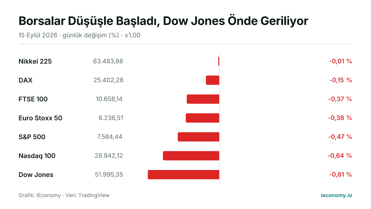 Grafik: takip edilen 7 enstrümanın günlük yüzde değişimi — en az gerileyen Nikkei 225 (-0,01 %), en çok gerileyen Dow Jones (-0,81 %).