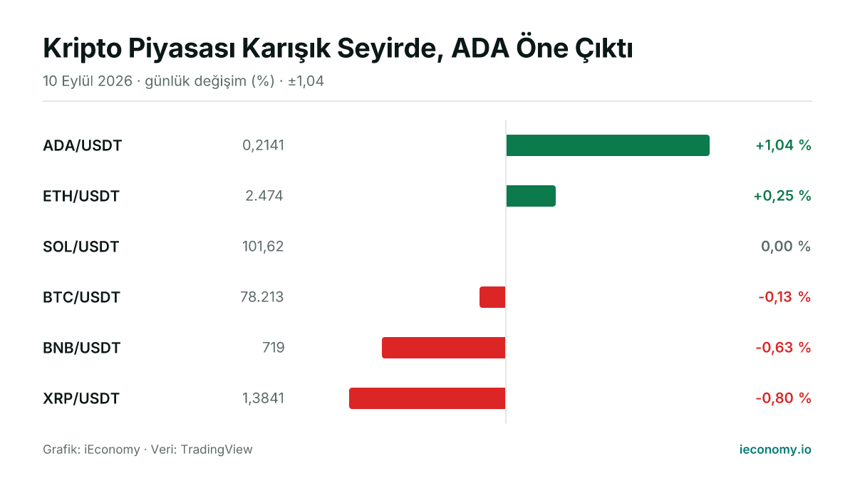 Grafik: takip edilen 6 enstrümanın günlük yüzde değişimi — en çok yükselen ADA/USDT (+1,04 %), en çok gerileyen XRP/USDT (-0,80 %).