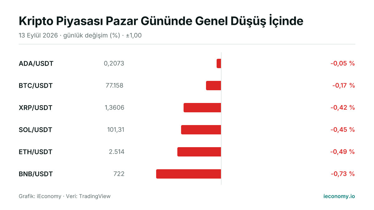 Grafik: takip edilen 6 enstrümanın günlük yüzde değişimi — en az gerileyen ADA/USDT (-0,05 %), en çok gerileyen BNB/USDT (-0,73 %).