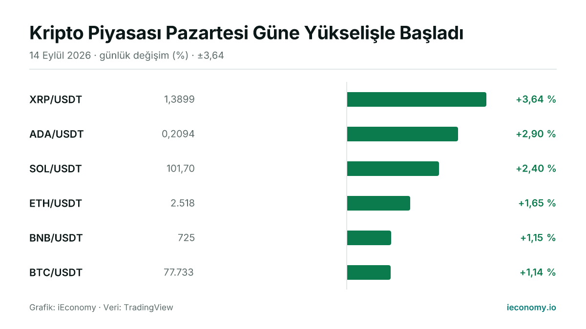 Grafik: takip edilen 6 enstrümanın günlük yüzde değişimi — en çok yükselen XRP/USDT (+3,64 %), en az yükselen BTC/USDT (+1,14 %).