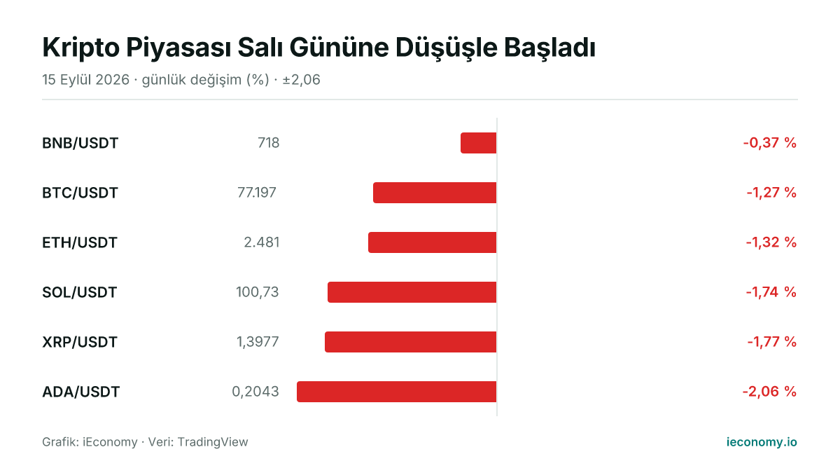Grafik: takip edilen 6 enstrümanın günlük yüzde değişimi — en az gerileyen BNB/USDT (-0,37 %), en çok gerileyen ADA/USDT (-2,06 %).